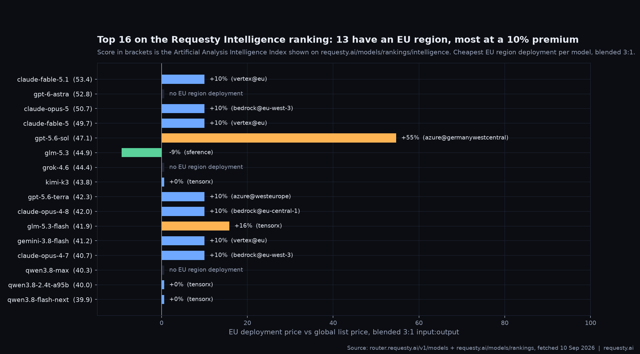 EU residency premium for the top 16 models on the Requesty Intelligence ranking