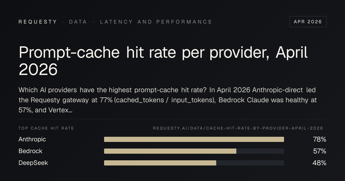 Prompt-cache hit rate per provider, April 2026 | Requesty
